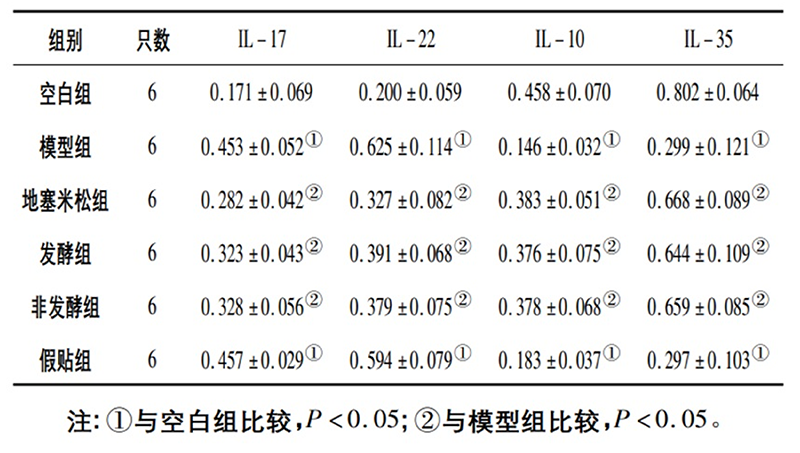 空白組和支氣管哮喘各組大鼠肺組織中IL－17、IL－22、IL－10、IL－35蛋白相對(duì)表達(dá)量比較(x±s)